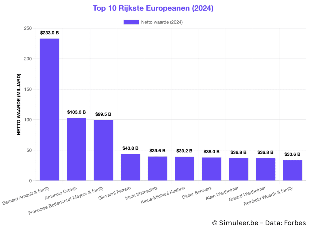 10 Rijkste Europeanen in 2024 - Data: Forbes