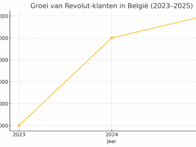 Groei Van Revolut-Klanten In België (2023–2025)